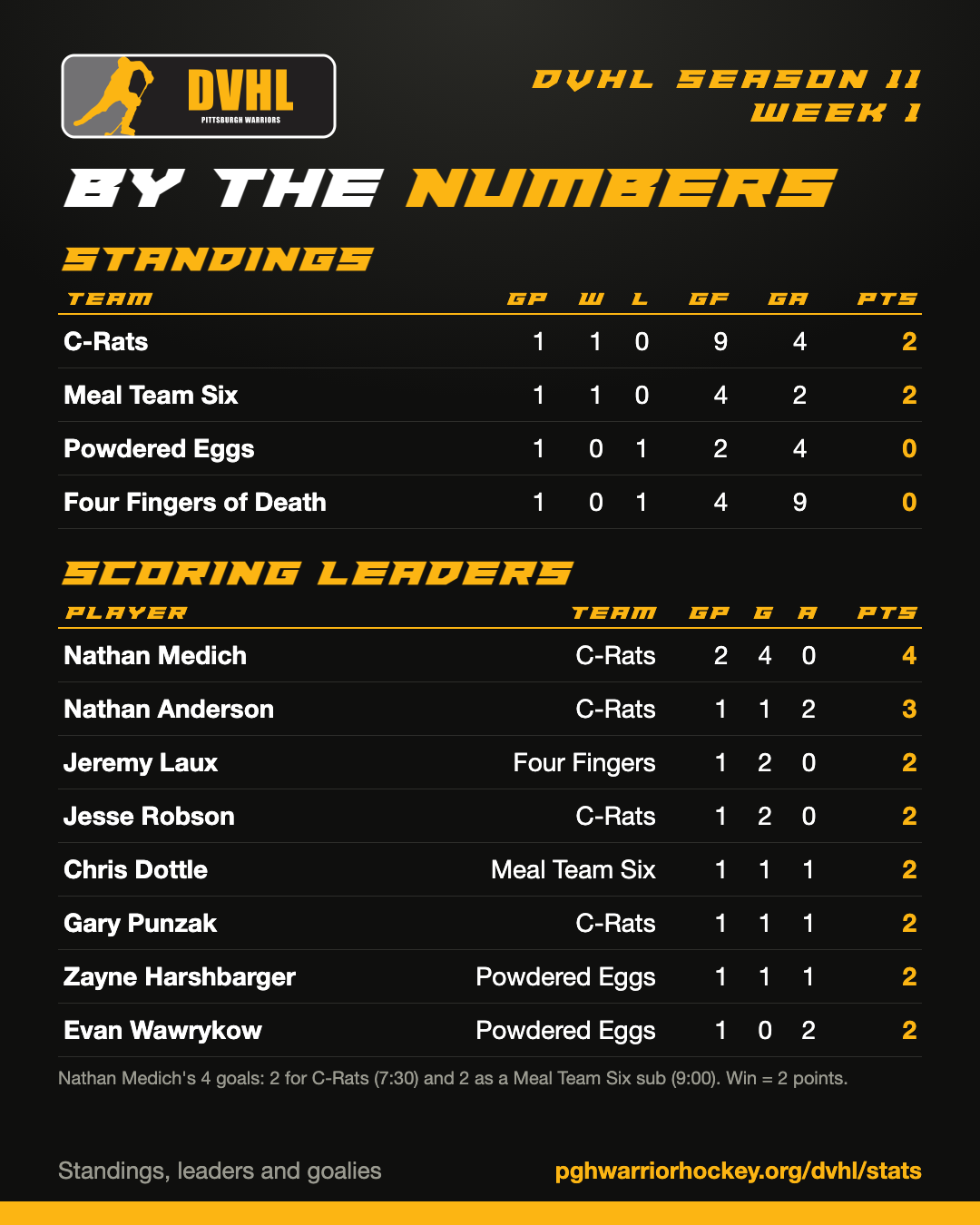 DVHL Season 11 week 1: standings and scoring leaders