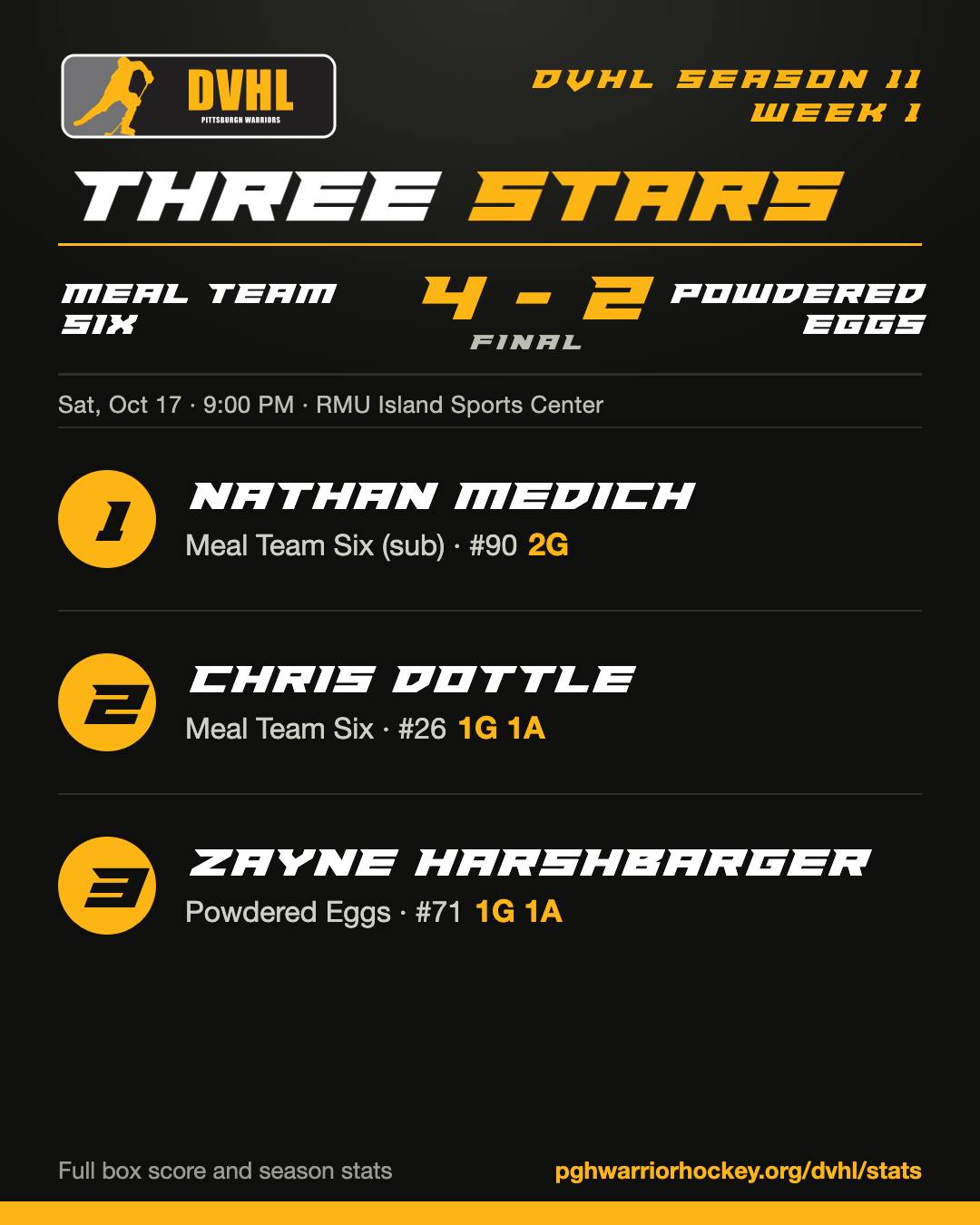 Post image: In the 9:00 game, Meal Team Six beat Powdered Eggs 4-2. Three stars: Nathan Medich (2G…