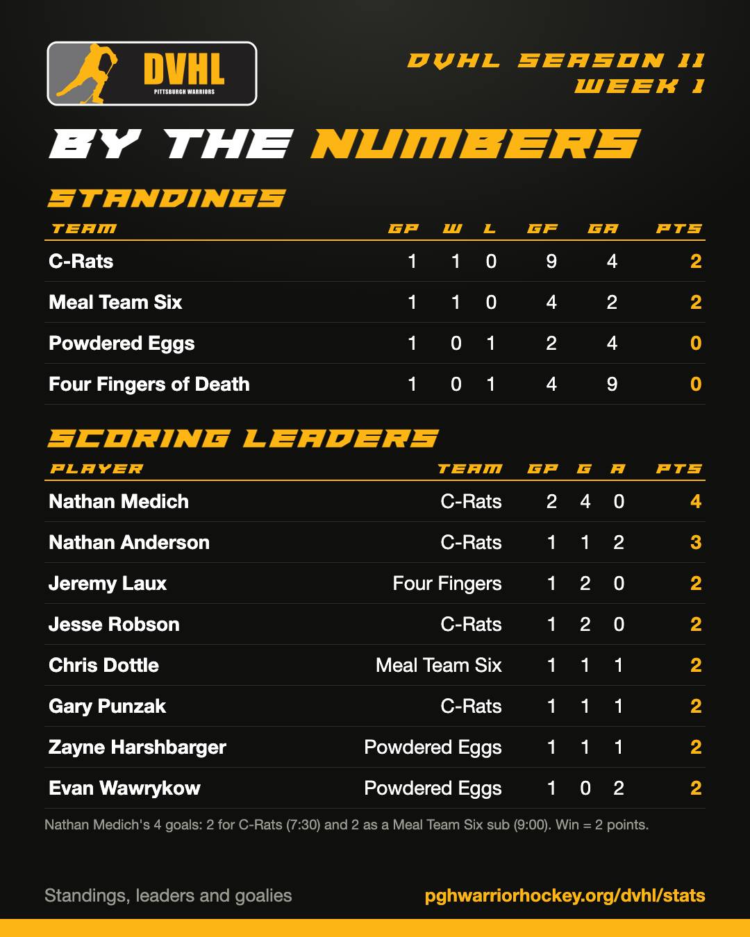 Post image: Week 1 by the numbers. C-Rats and Meal Team Six lead the standings at 2 points each…